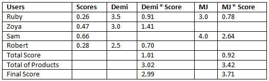 Calculate Weighted score for Recommanding Items in Machine Learning